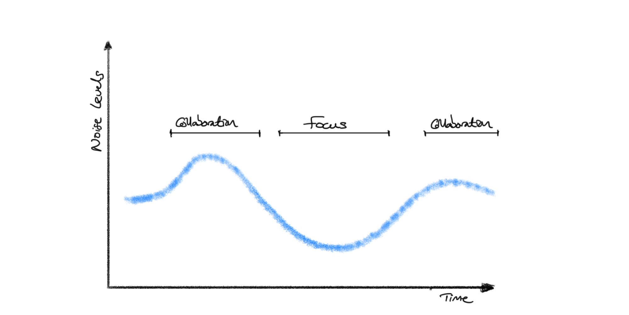Diagram of noise levels throughout the day
