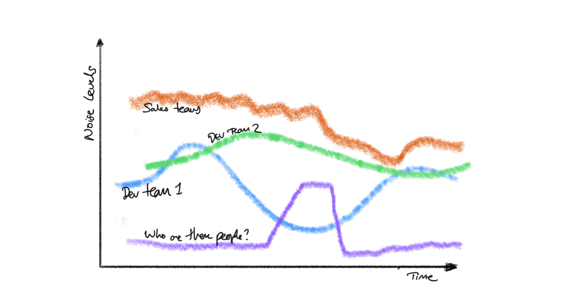 Diagram of multiple teams noise levels throughout day
